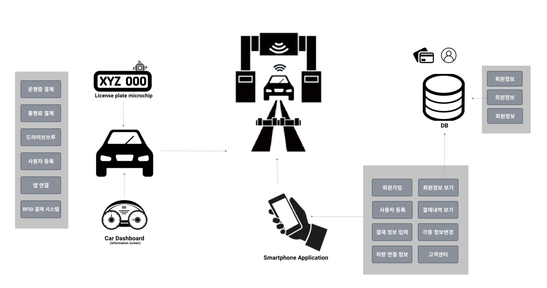 Service System architecture