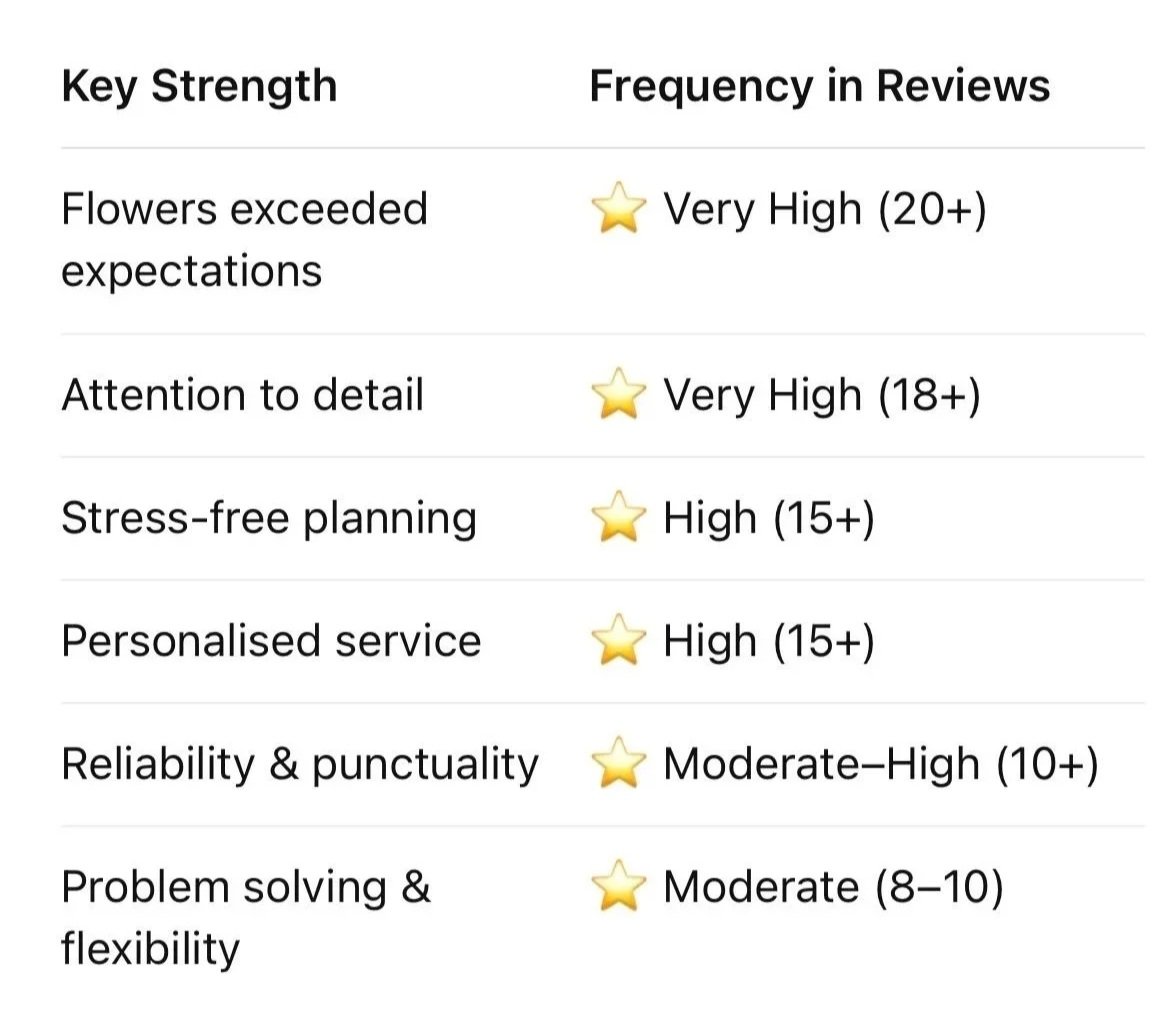 Google Reviews Analysis,                             what they tell us.