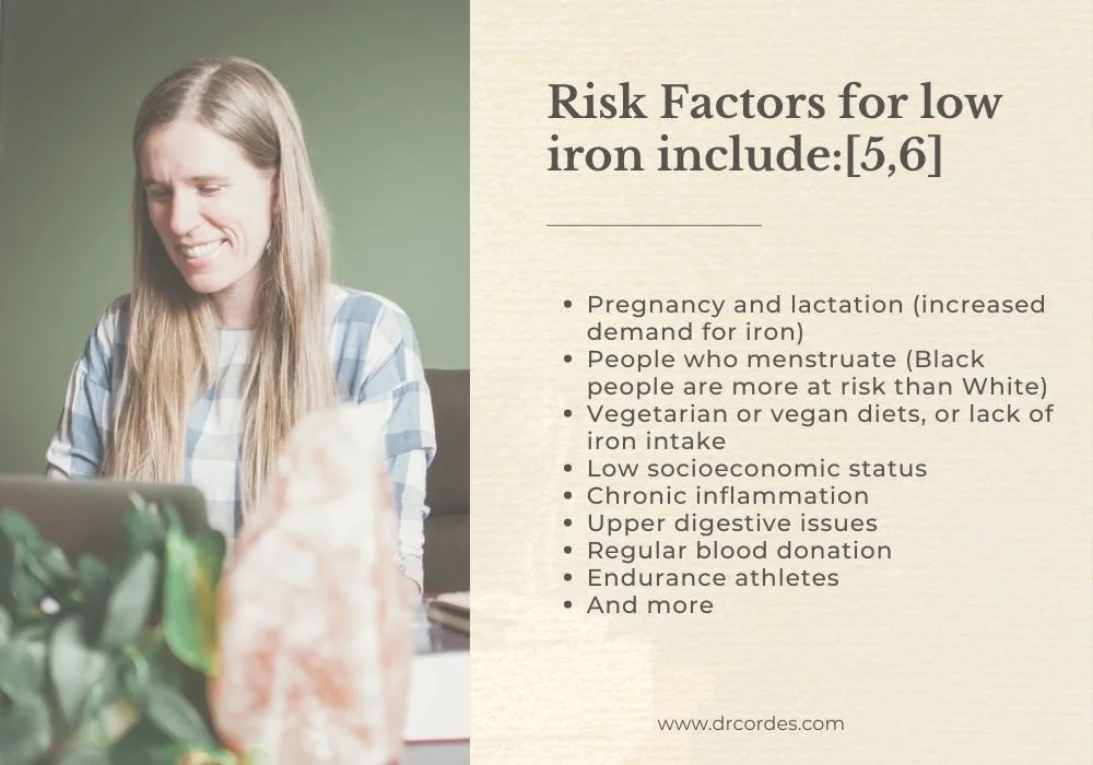 Risk factor for low iron include: Pregnancy and lactation, people who menstruate, vegetarian or vegan diets, low iron intake, low socioeconomic status, chronic inflammation, digestive issues, regular blood donation, endurance athletes, and more.