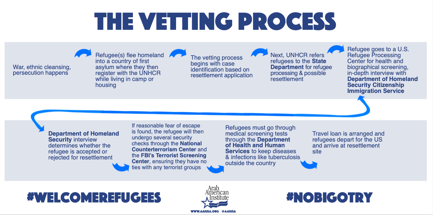 The Refugee Vetting Process