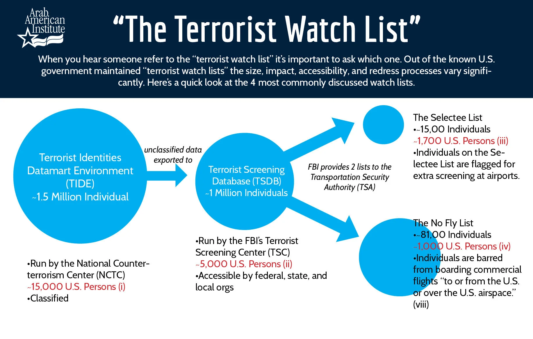 Understanding the "Terrorist Watch List"