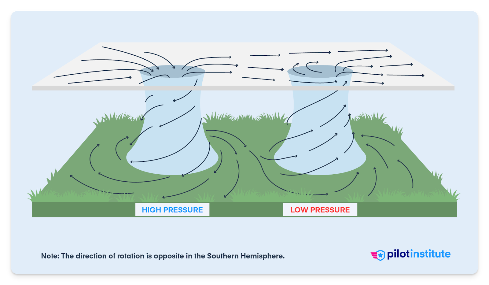 High vs. Low Pressure Systems.png