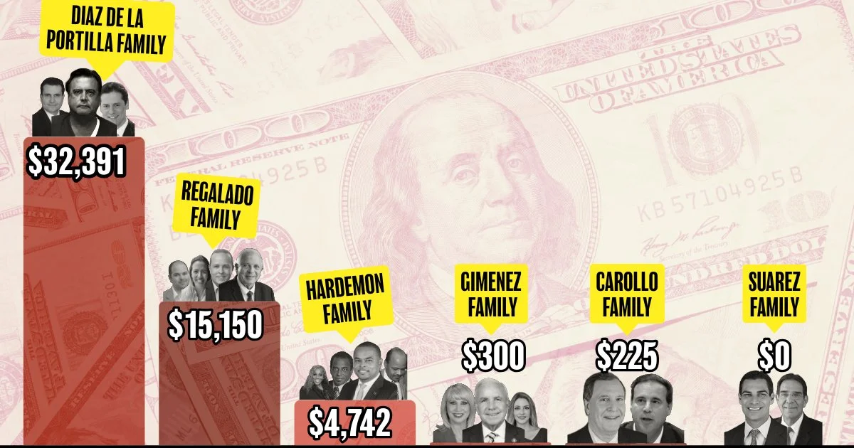 Miami’s Political Dynasties Have Paid Over $52,000 in Fines for Breaking Florida’s Election Laws