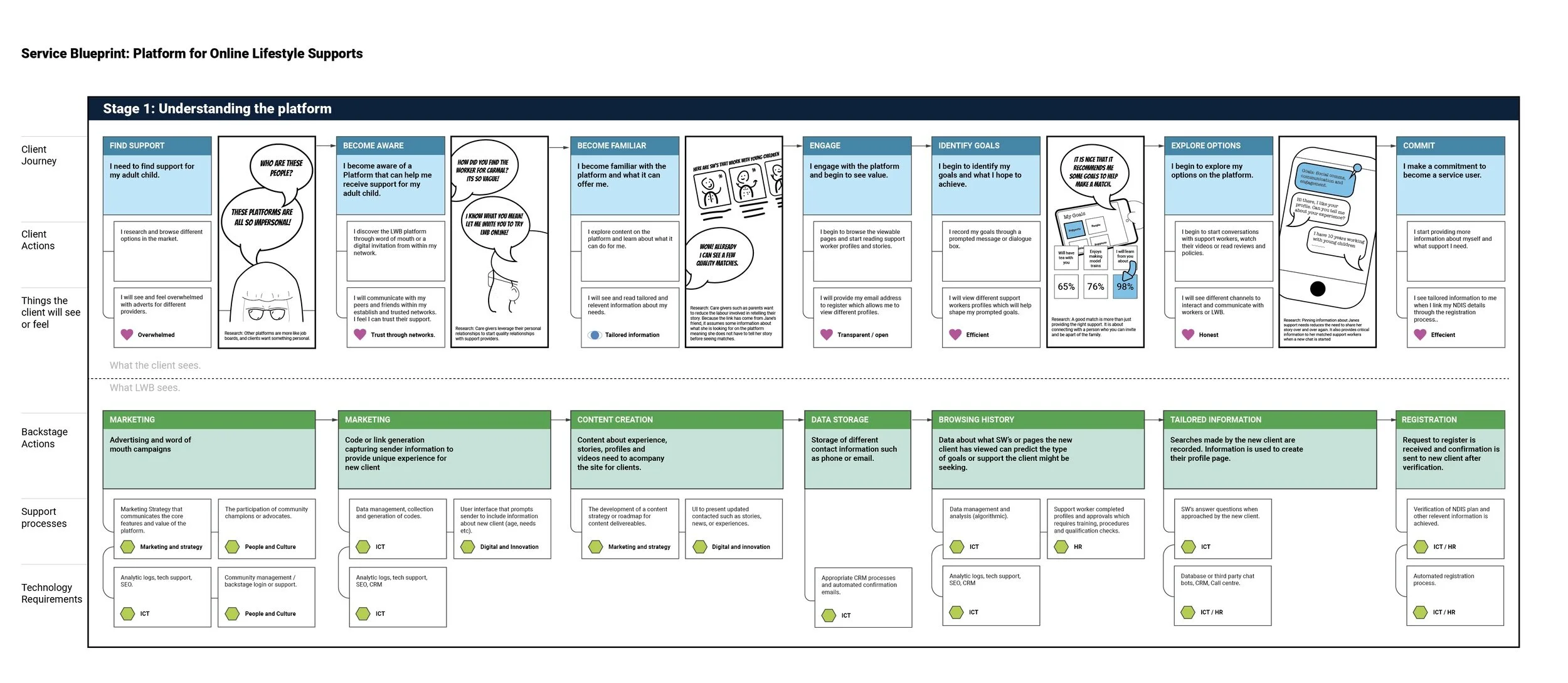 A close look at some of the artefacts (Stage 1 of Service Blueprint)