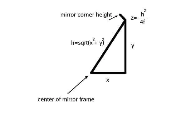 center of mirror frame parabolic dish collector.jpg