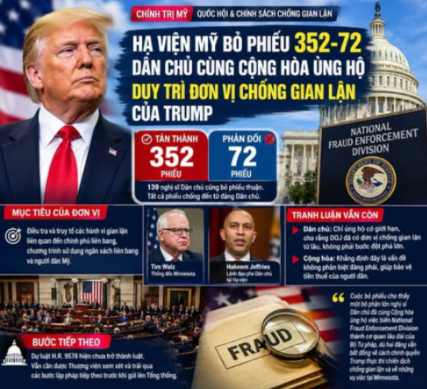 Hạ viện Mỹ bỏ phiếu áp đảo để duy trì vĩnh viễn đơn vị chống gian lận của Bộ Tư pháp