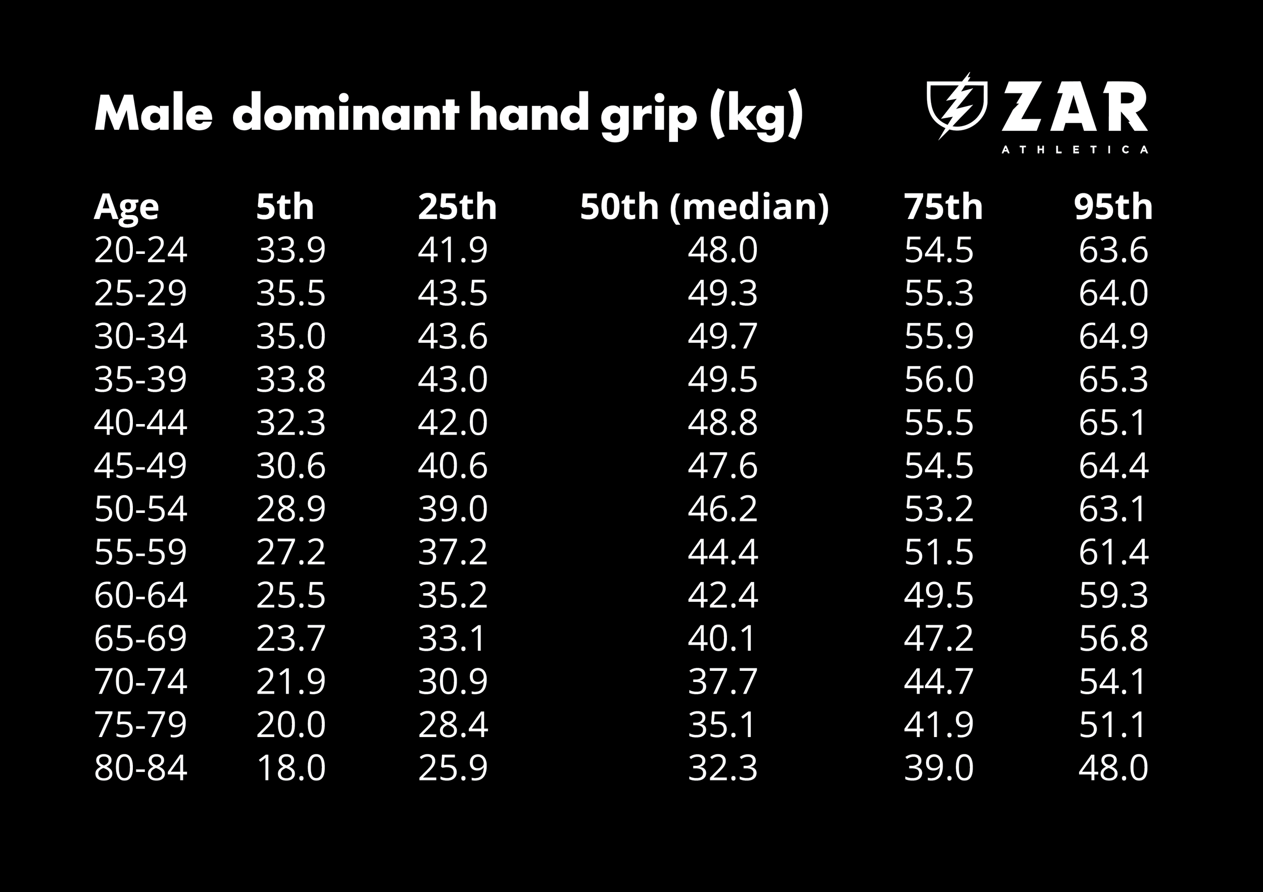 Grip strength by age and sex: the reference chart, and what the number predicts.
