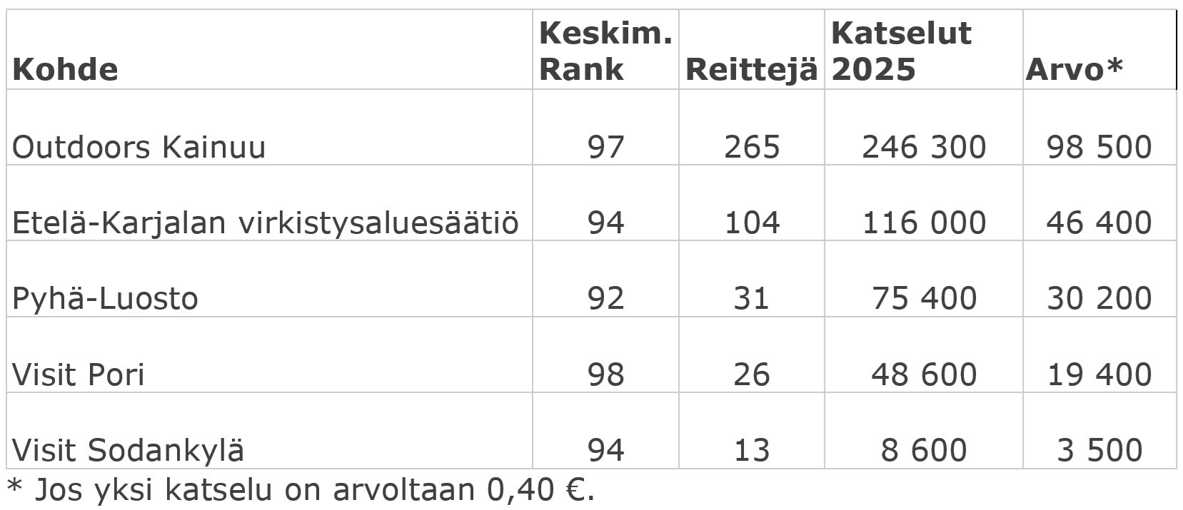 Outdooractive tilastot 2025 rank ja arvo.png