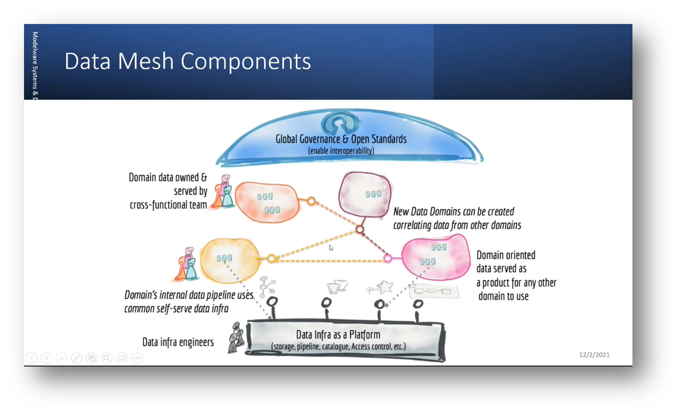Data Mesh Components