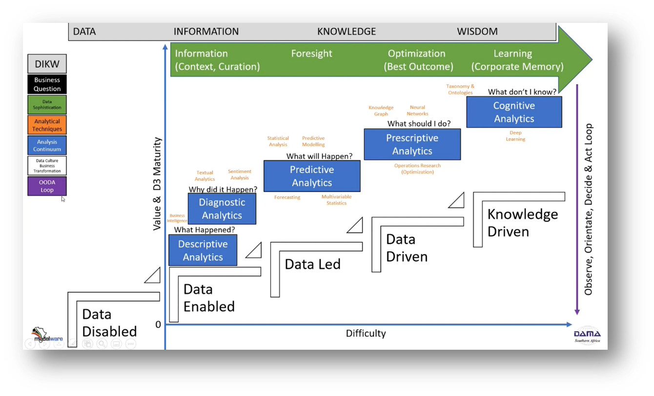 Decision-Making and Analytics in Business: Data, Information, Knowledge and Wisdom
