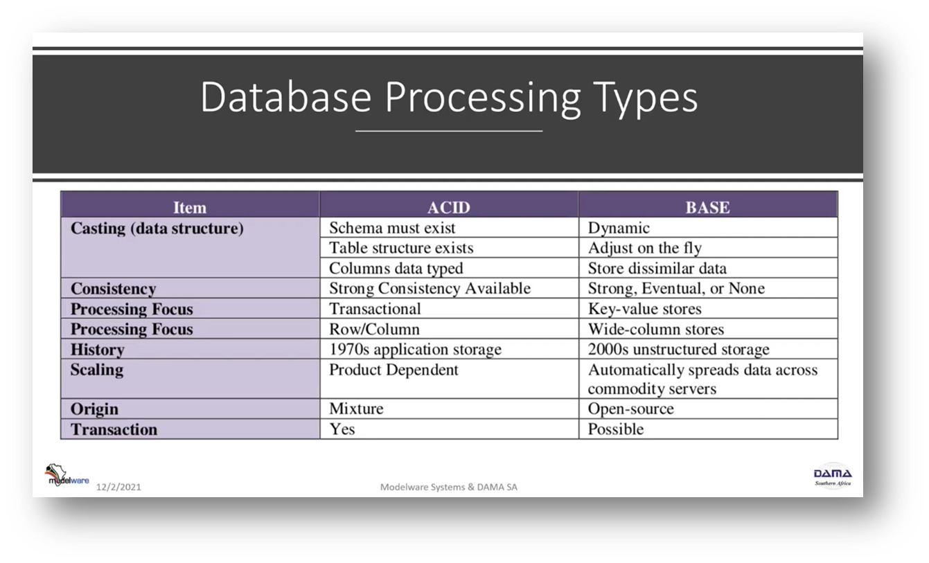 Database Processing Types