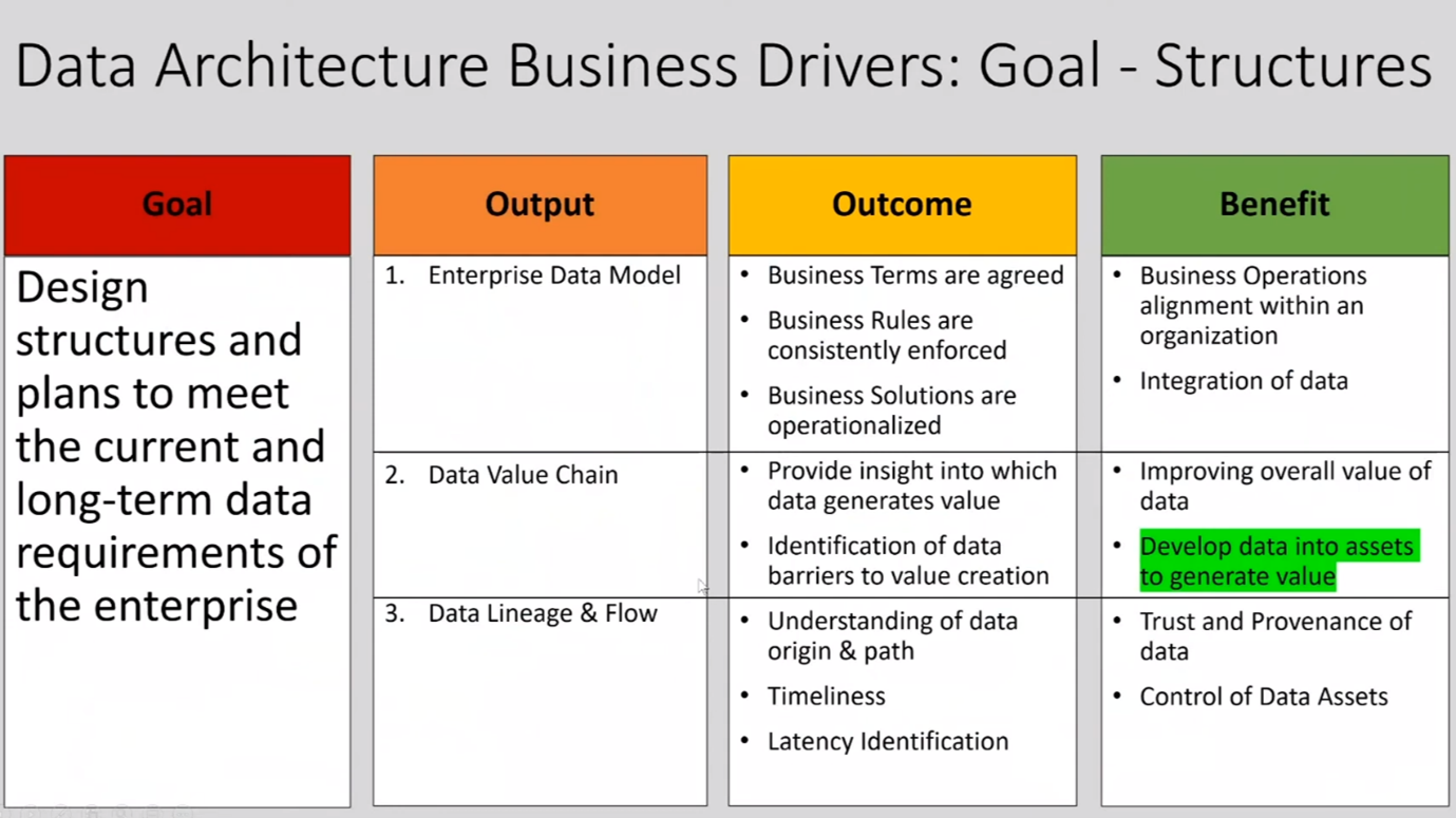 Figure 9 Data Architecture Business Drivers: Goals - Structures