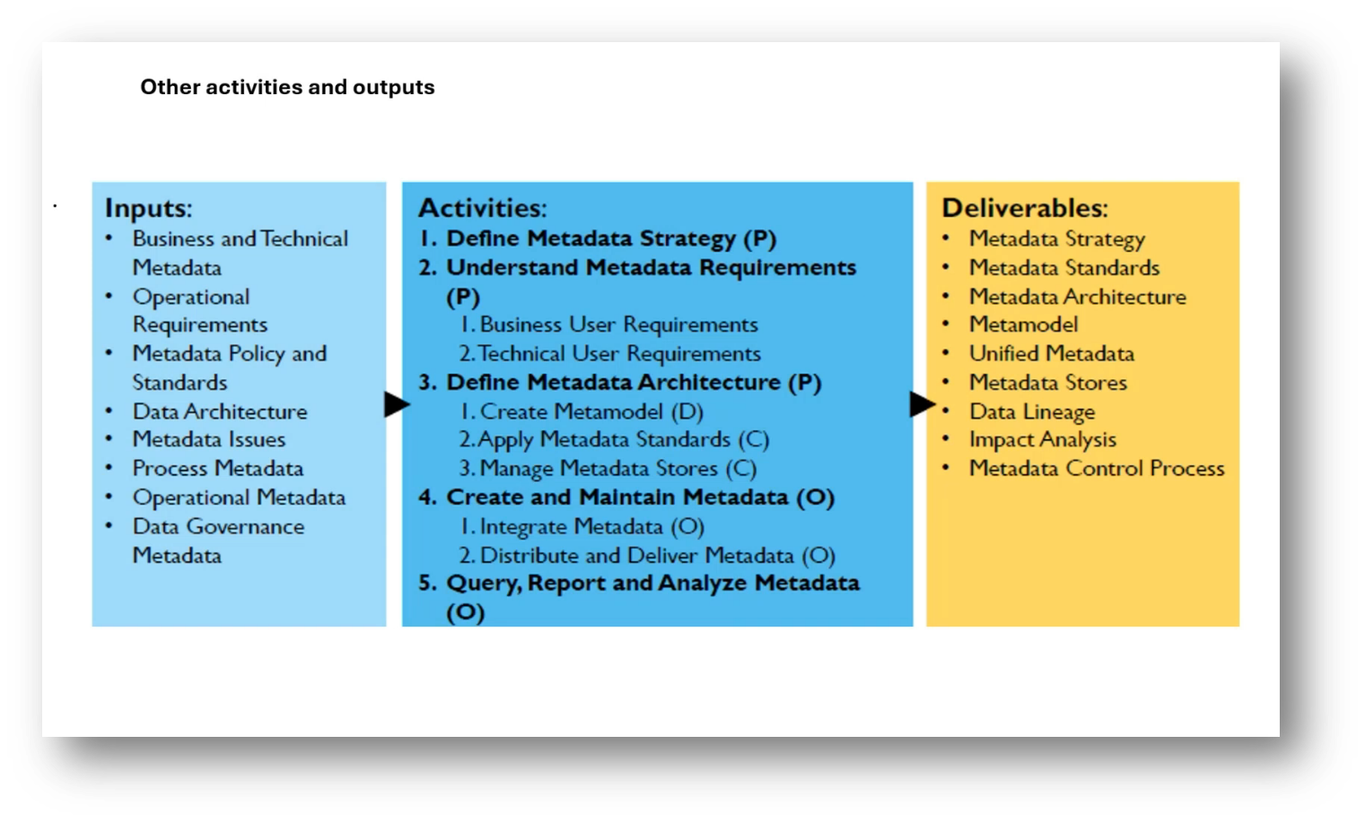 Metadata Management in the DMBoK