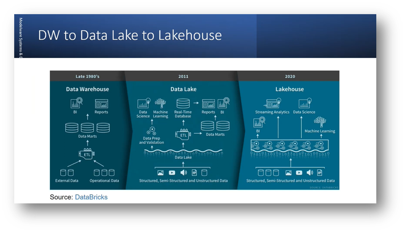 DW to Data Lake to Lakehouse