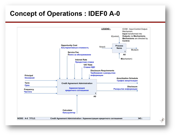 Concept of Operations : IDEF0 A-0