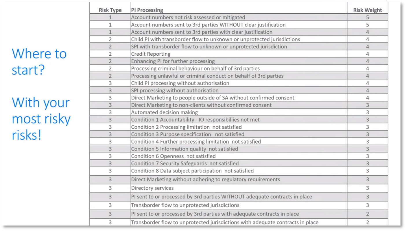 Figure 1 Data Understanding and Privacy Risk Assessment. Where to start?