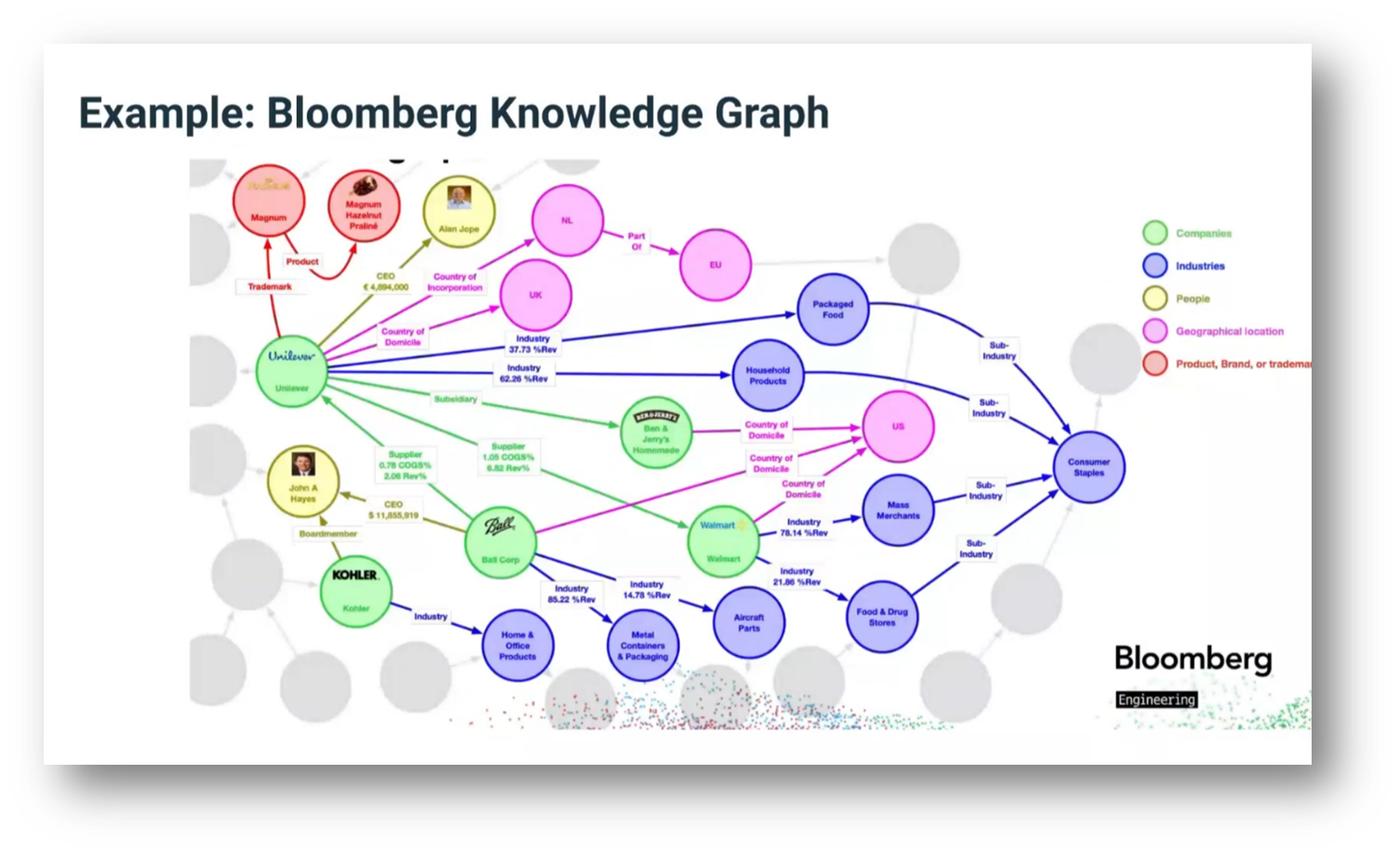 Bloomberg Knowledge Graph