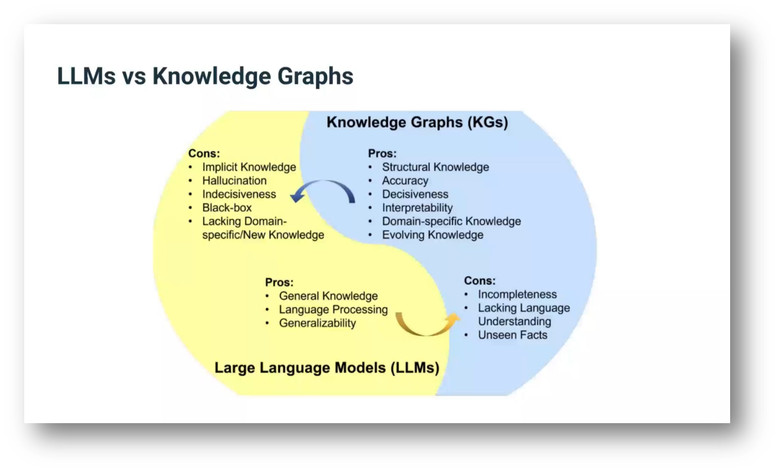 LLMs vs. Knowledge Graphs