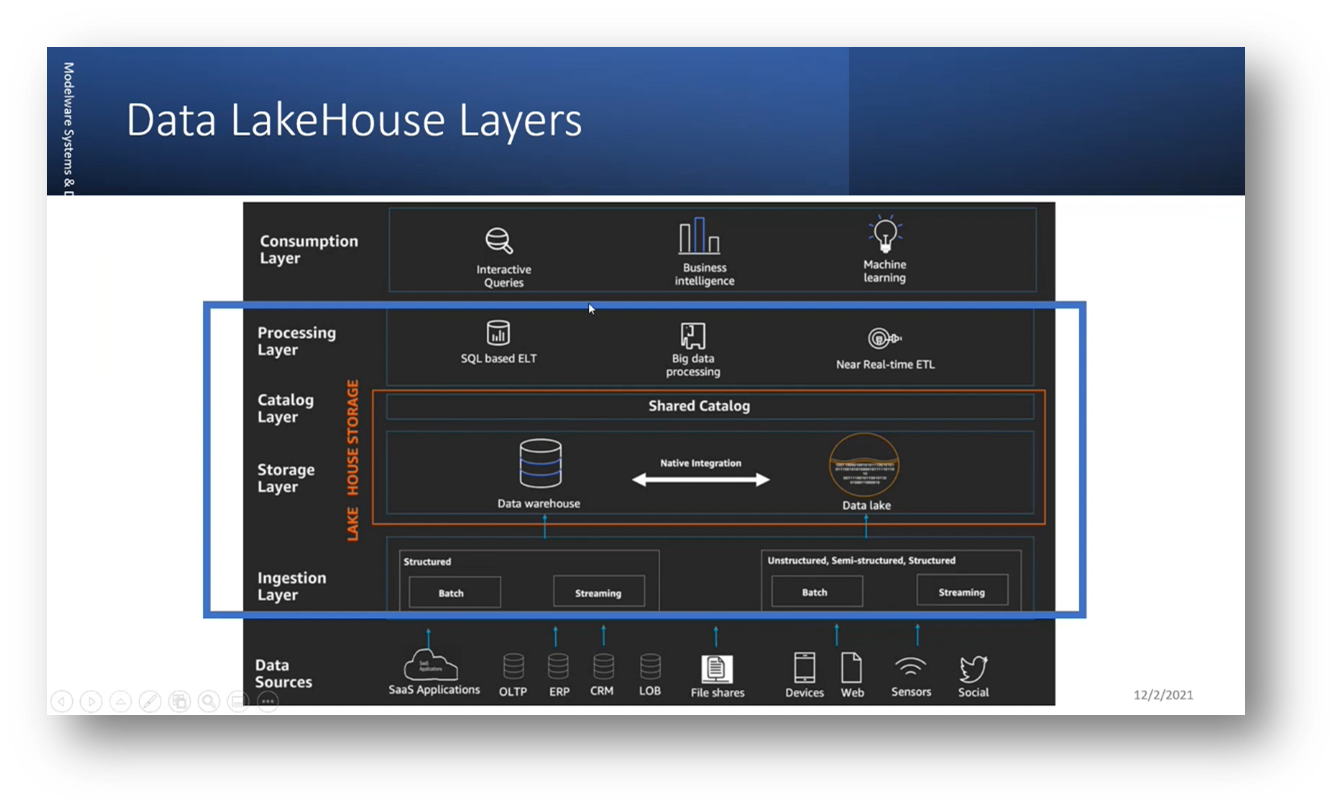 Data LakeHouse Layers