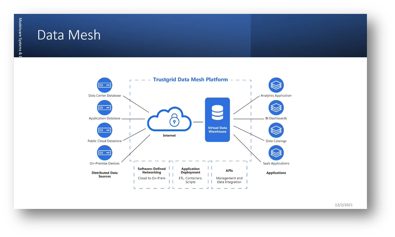 Data Mesh