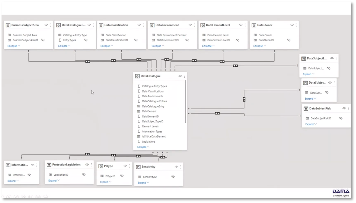Figure 16 Data Asset Management and Analysis