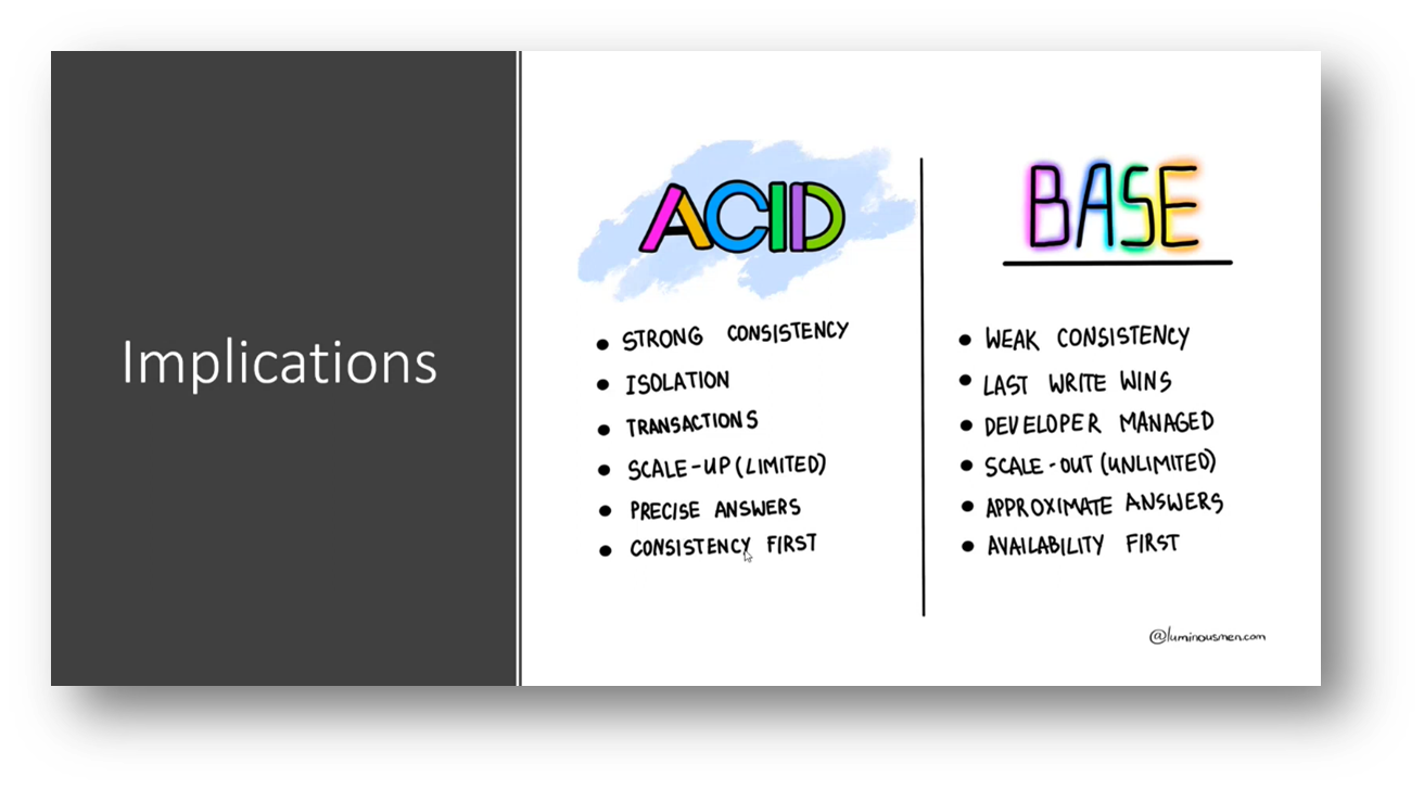 Implications ACID vs BASE
