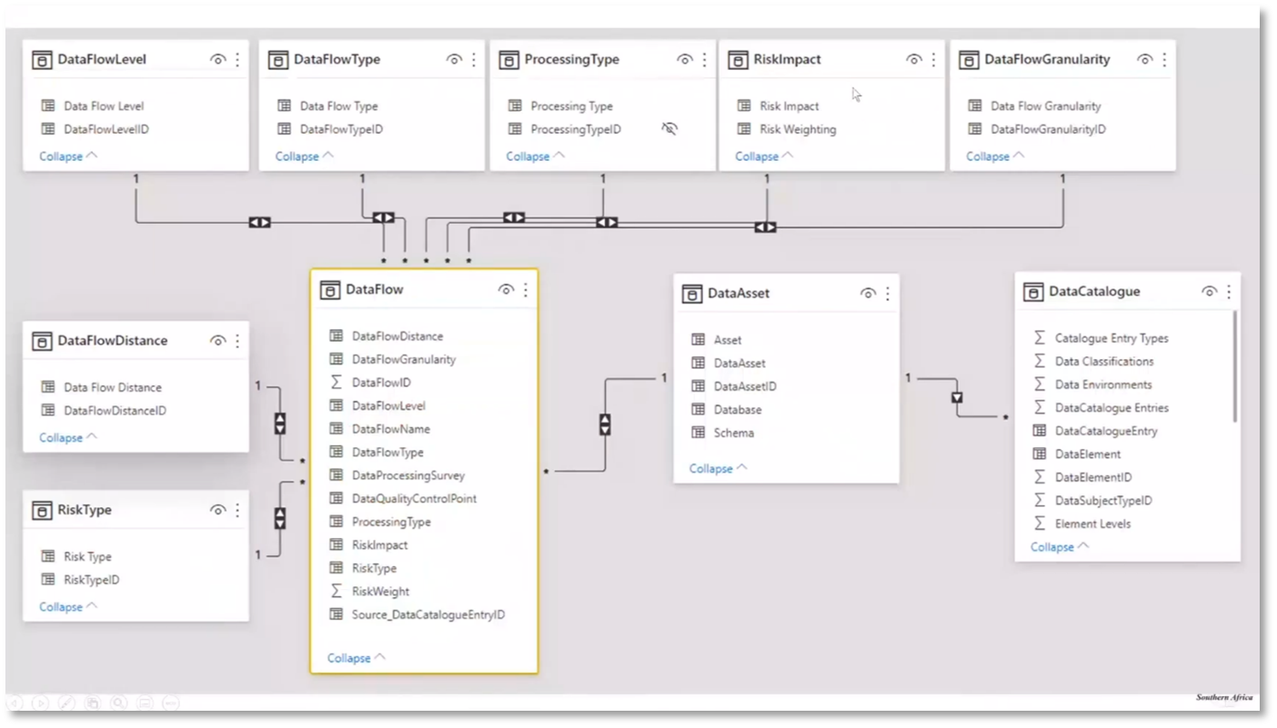 Figure 15 Data Lineage continued