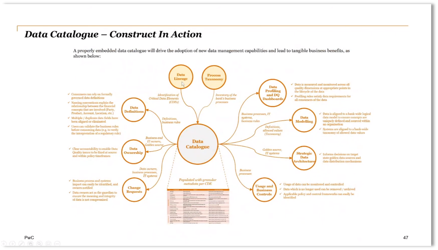 Figure 13 Data Catalogue - Construct in Action