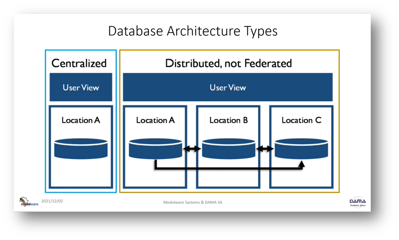 Database Architecture Types
