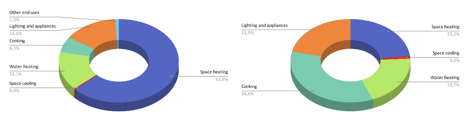 EDP NEW study on energy consumption and comfort in Portuguese residential pilot