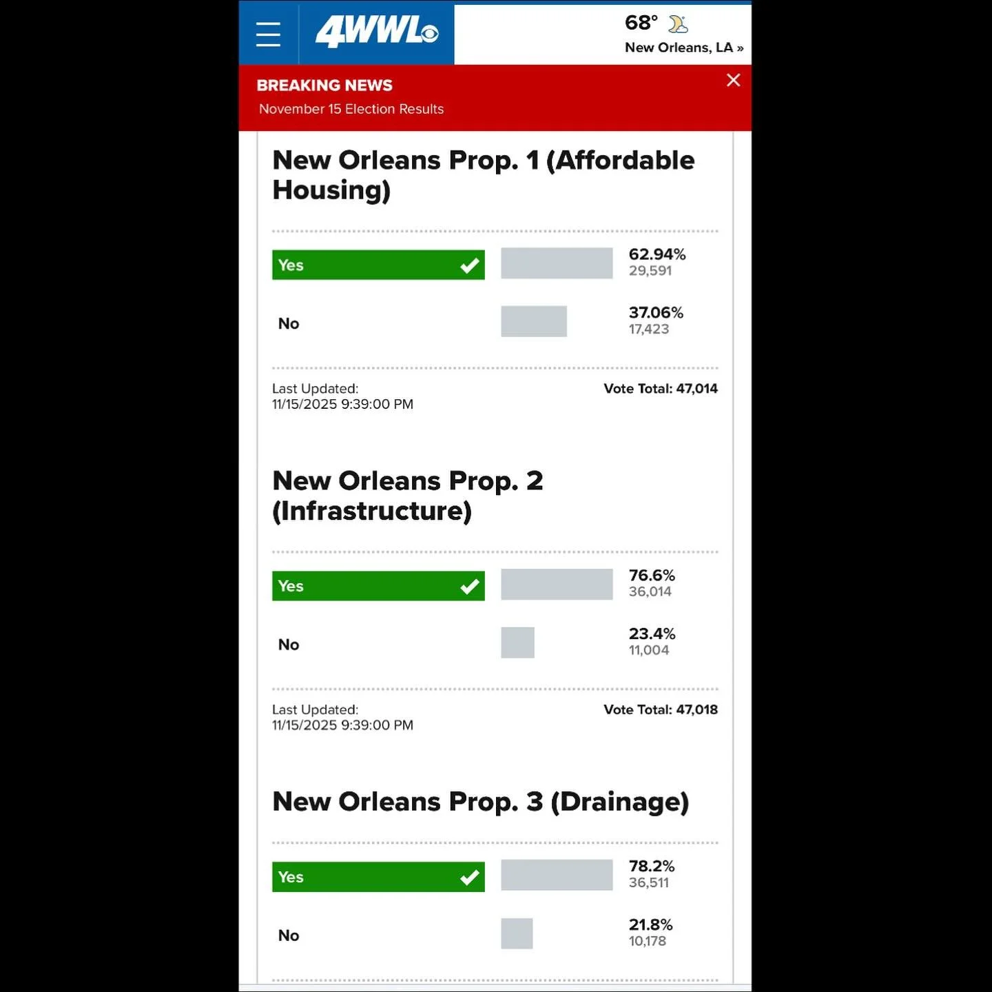 Thank you New Orleans for voting overwhelmingly for all bond propositions! This will move forward critical housing, drainage and street projects! Also, congratulations to Jason Hughes and Aimee McCarron on being elected to @nolacitycouncil! Looking f