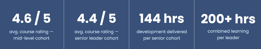 Average course ratings by cohort; total number of develop and learning hours