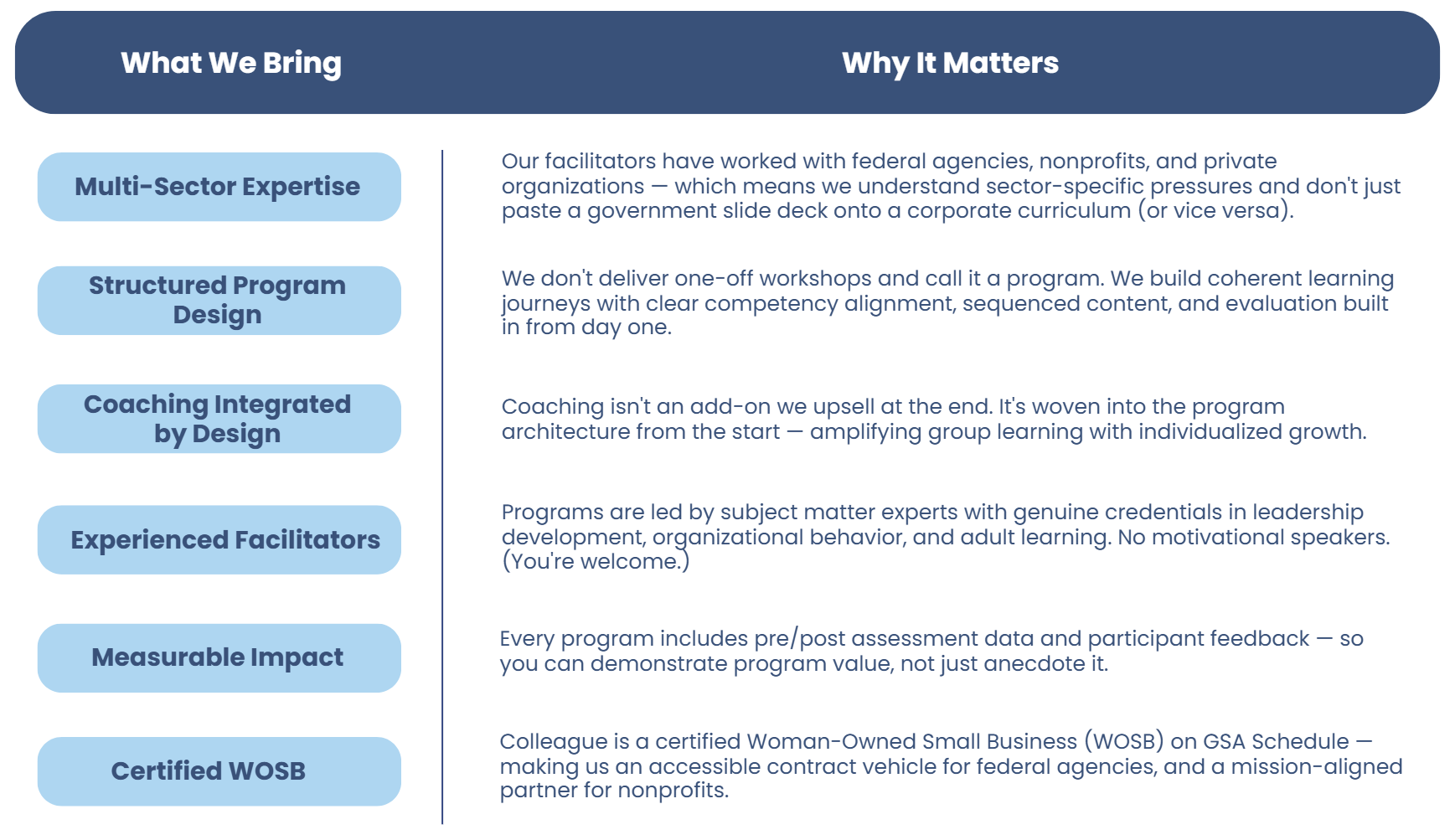 What We Bring: Multi-Sector Expertise, Structured Program Design, Coaching Integrated by Design, Experienced Facilitators, Measurable Impact, Certified WOSB