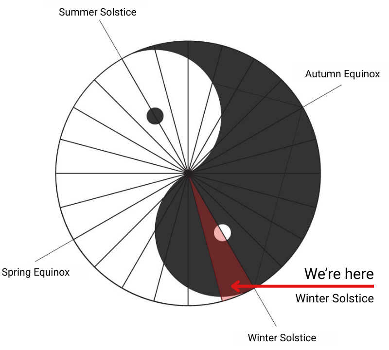 Winter Solstice: 22nd Seasonal Node (December 21, 2025 – January 4, 2026)