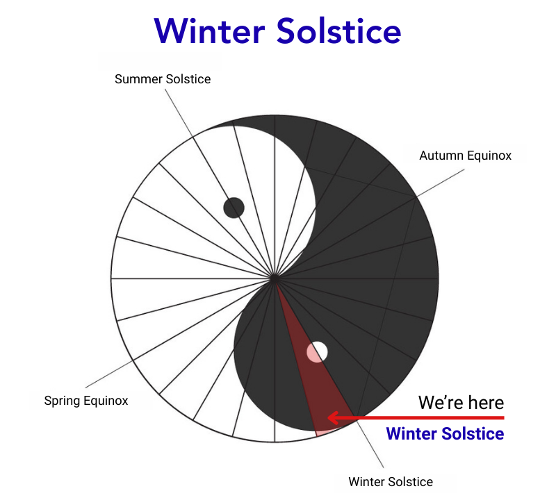 Winter Solstice: 22nd Seasonal Node (December 21, 2025 – January 5, 2026)