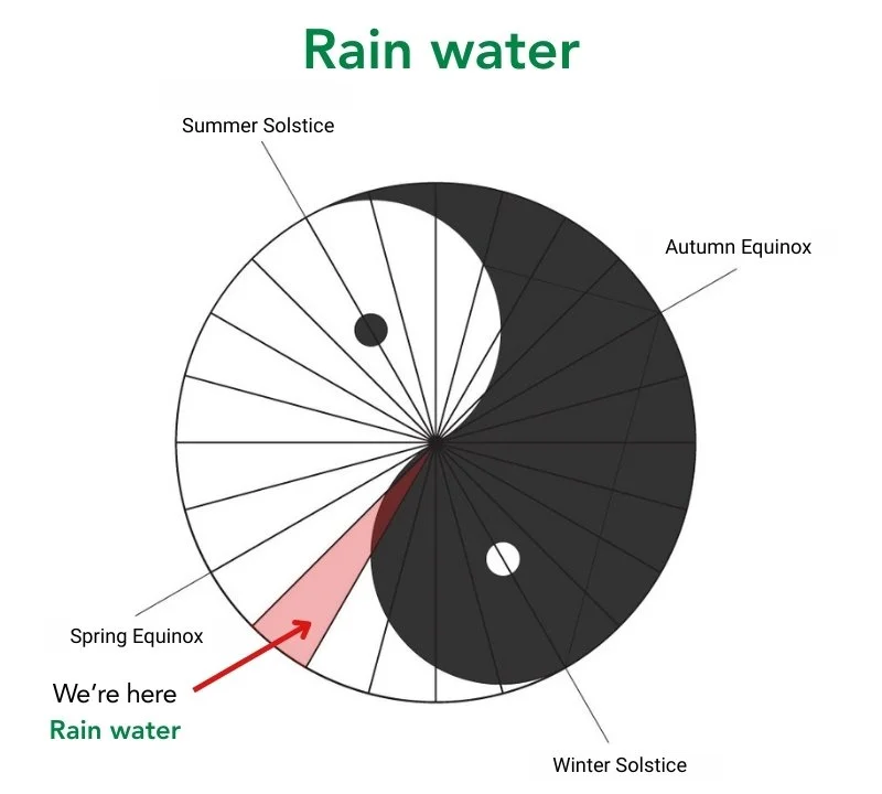 Rain Water: 2nd Seasonal Node (February 18 – March 5, 2026)