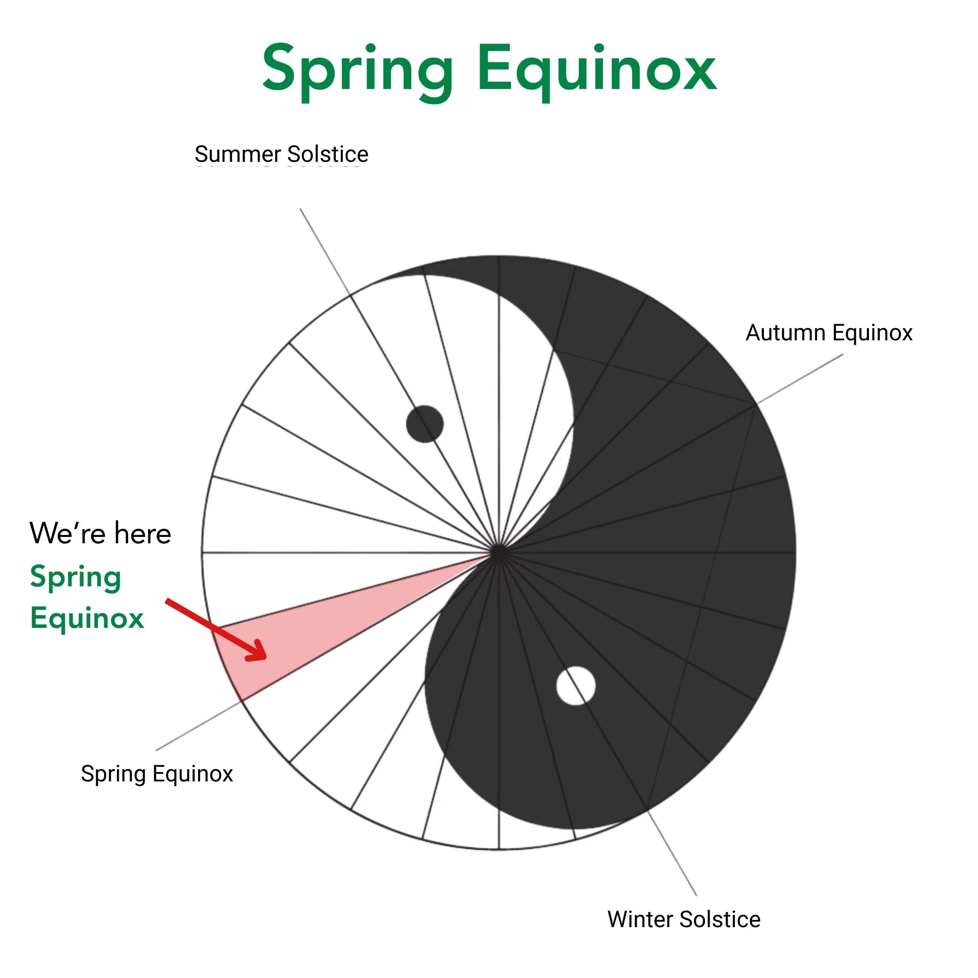 Spring Equinox: 4th Seasonal Node (March 20 – April 4, 2026)