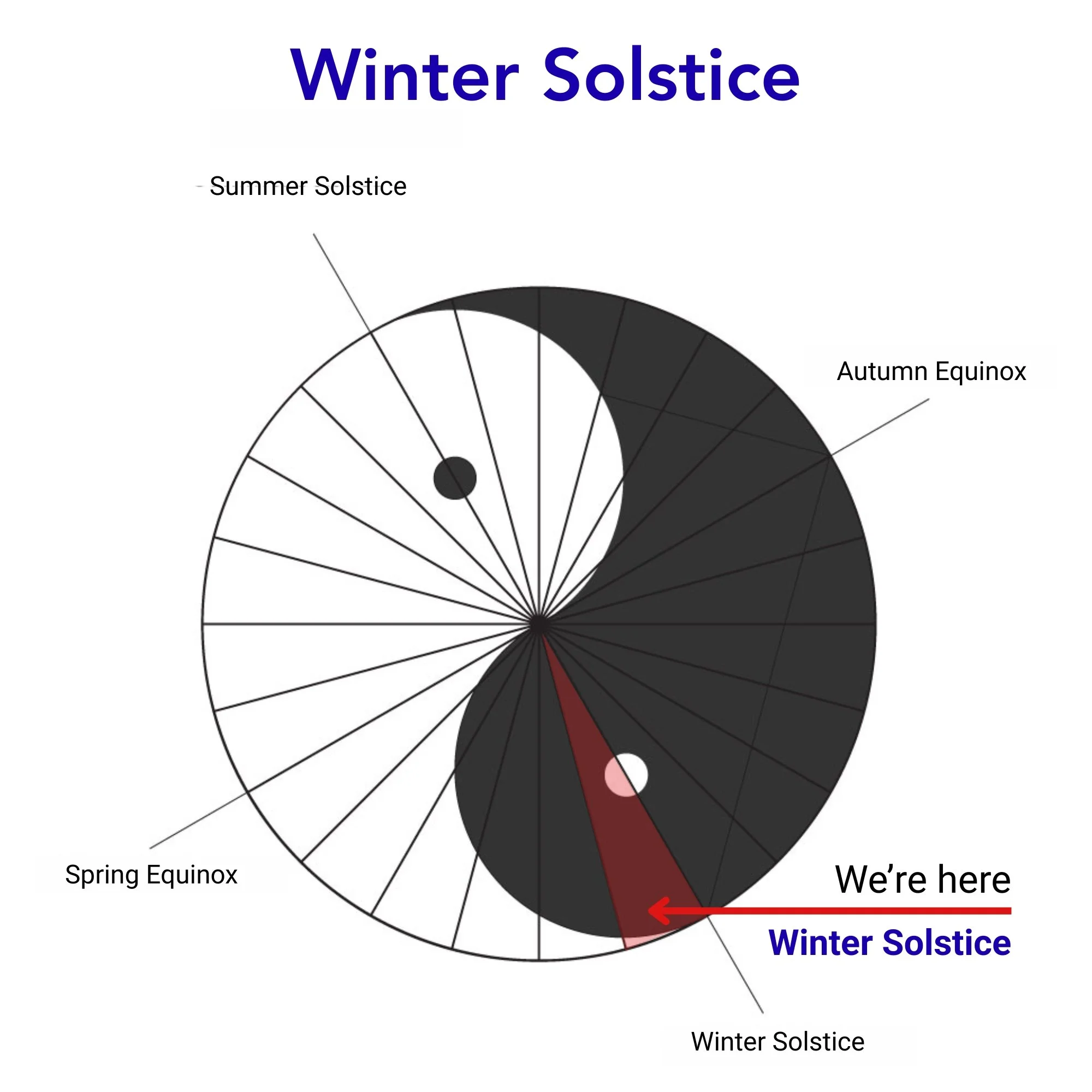 Winter Solstice: 22nd Seasonal Node (December 21, 2025 – January 5, 2026)