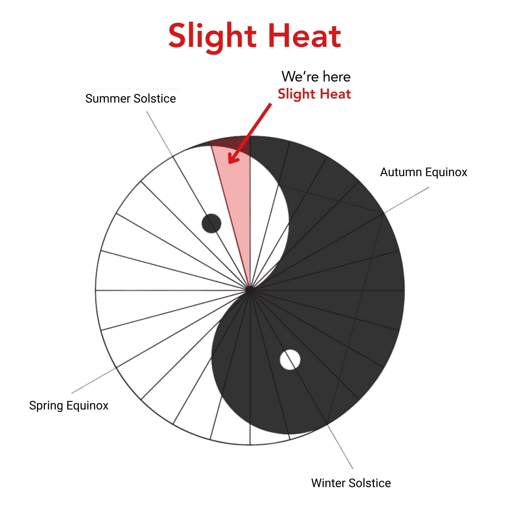 Slight Heat: 11th Seasonal Node (July 7 – July 22, 2026)