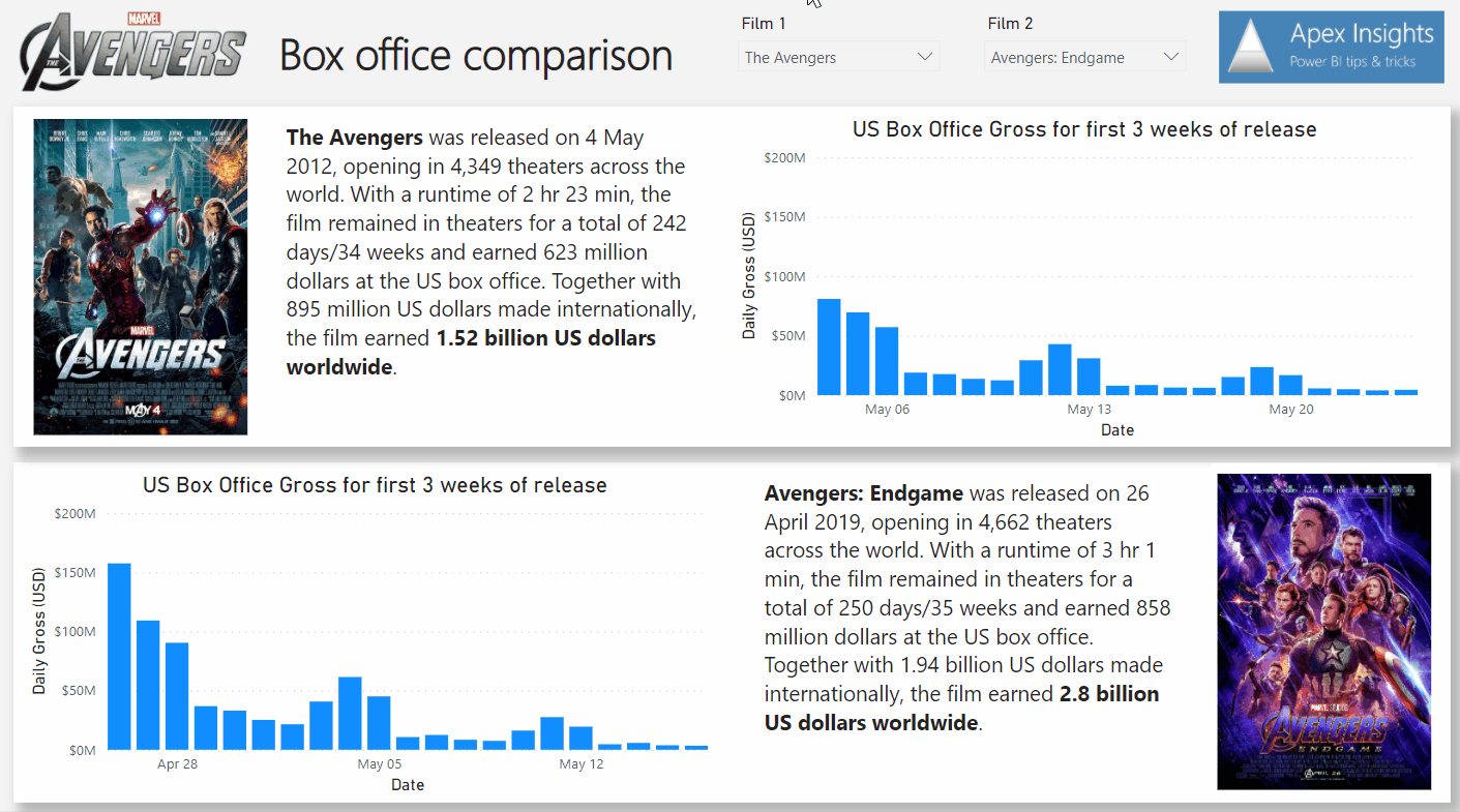 Marvel Studios: Box office comparison — Apex Insights: Power BI tips ...