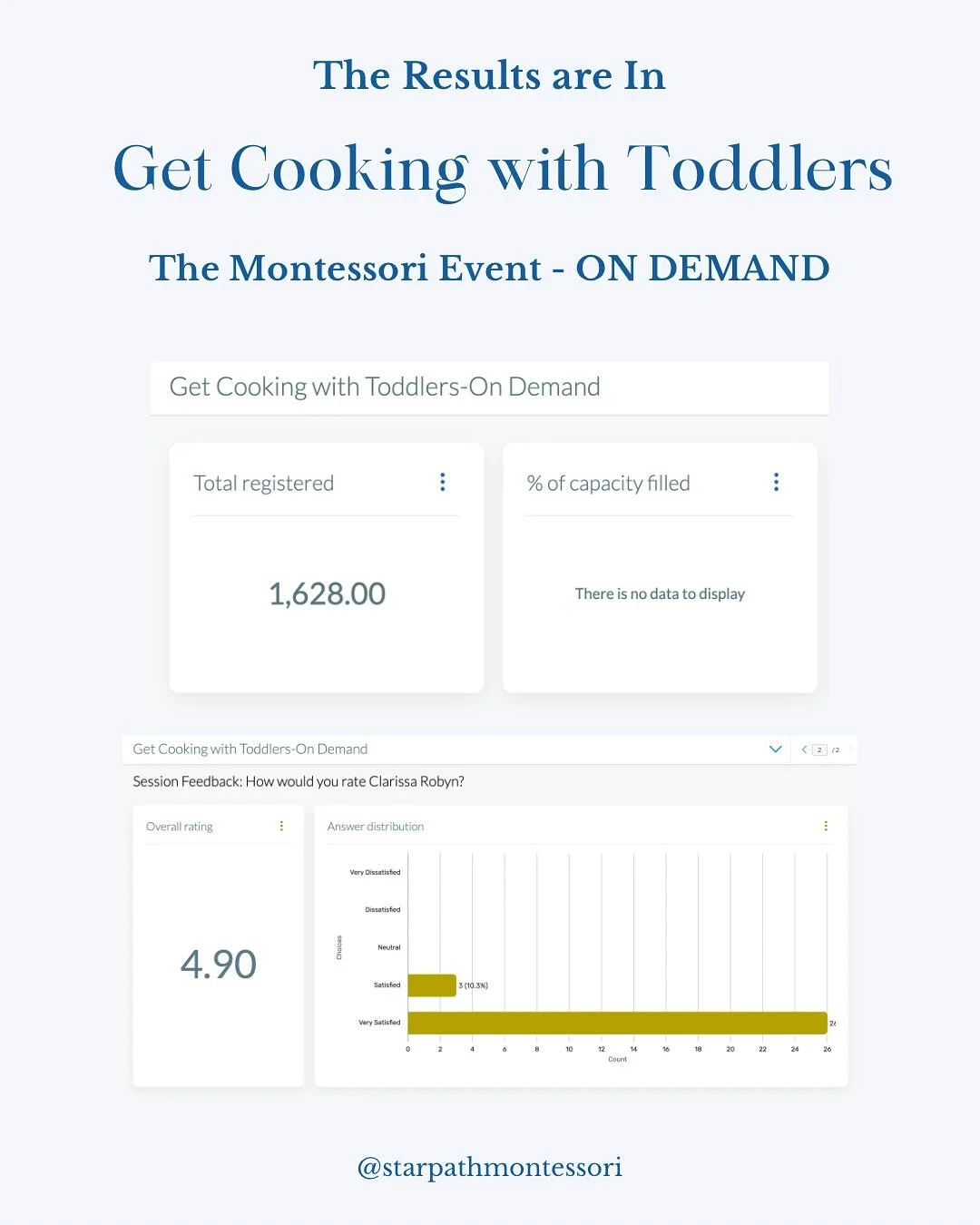 Well, that&rsquo;s fun! ✨

Feel incredibly lucky to have so many share my love for toddlers and cooking! Thanks for the love, support, and comments 😊 Honored to have had the experience and pleasure of presenting at this year&rsquo;s #TheMontessoriEv