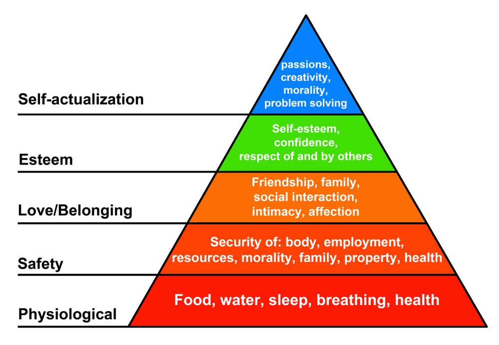 Maslow's hierarchy of needs - Wikipedia, the free encyclopedia