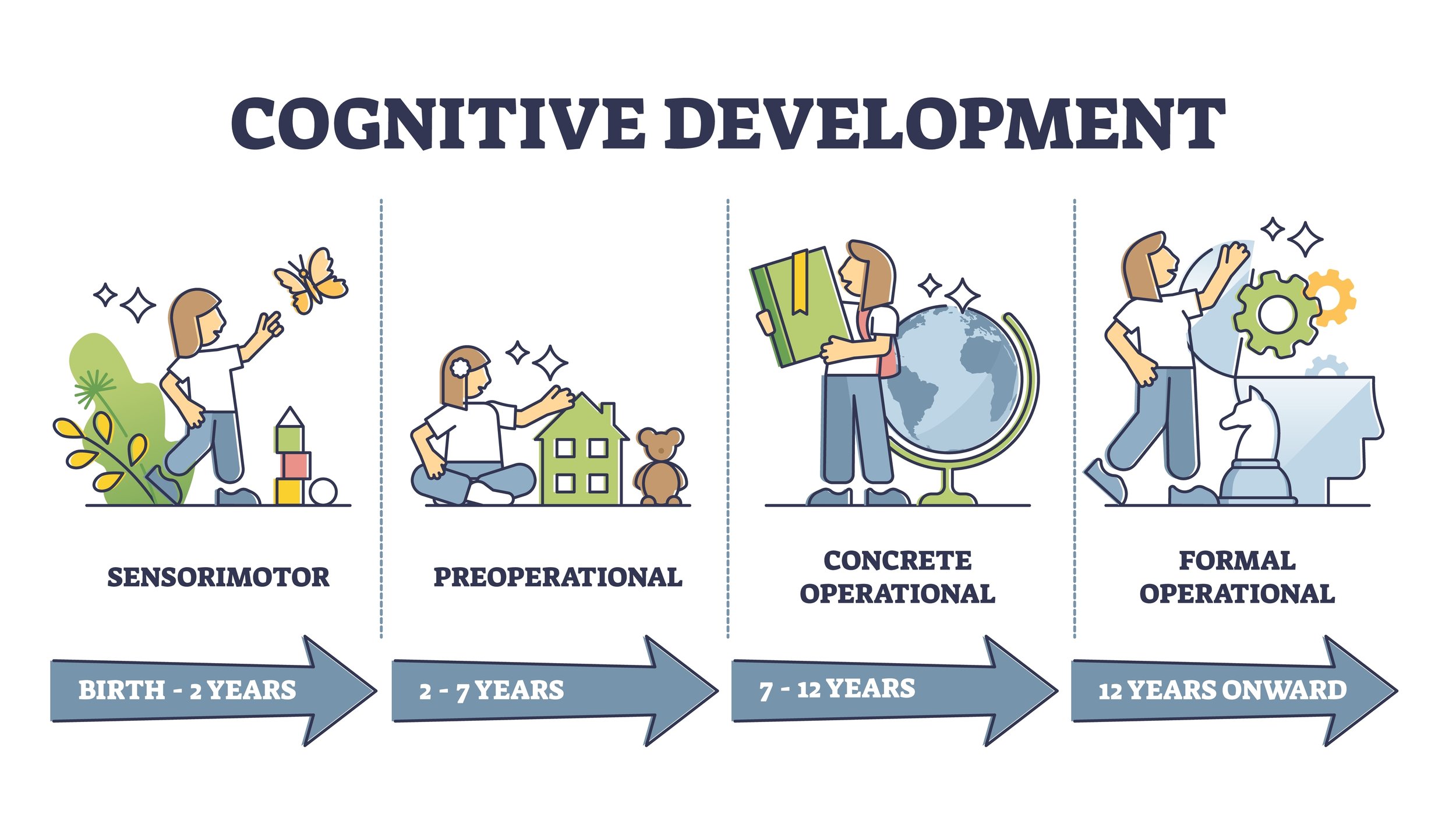 Jean Piaget – Stages Of Cognitive Development-chantamquoc.vn