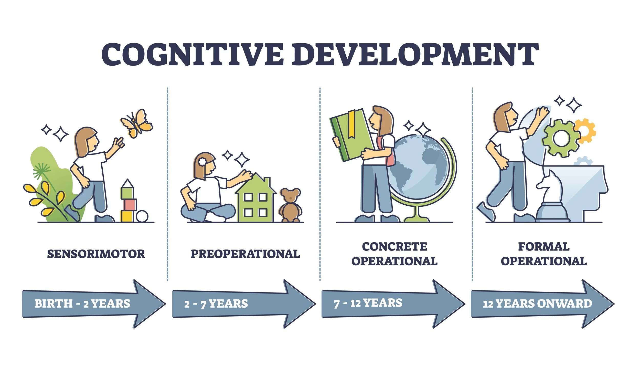 Integrating Piaget s Principles Into Your Personal Training Program