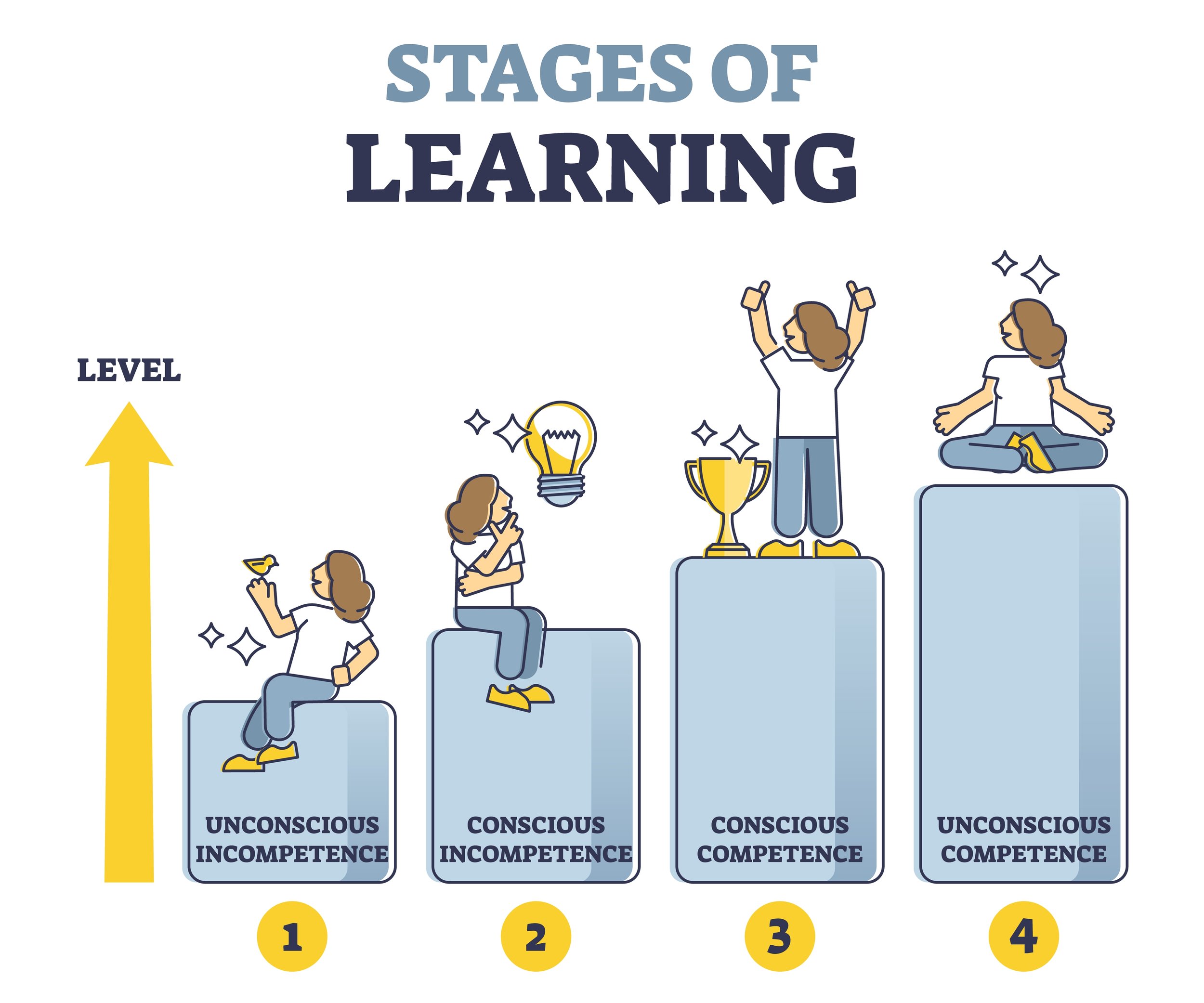 The 4 Stages Of Learning — Mr Deniz Ates Boxing Training