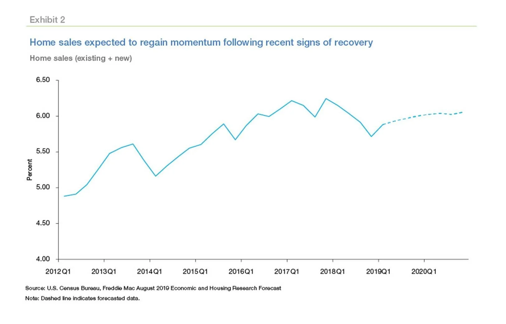 FREDDIE SAYS HOUSING WILL HELP TO STOP RECESSION, HERE'S HOW