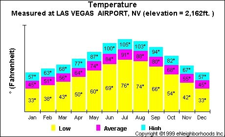 Ovenstående Forkæl dig Identitet Las Vegas Average Climate Chart: Annual Las Vegas Temperatures — Las Vegas  Homes for Sale | Las Vegas Real Estate