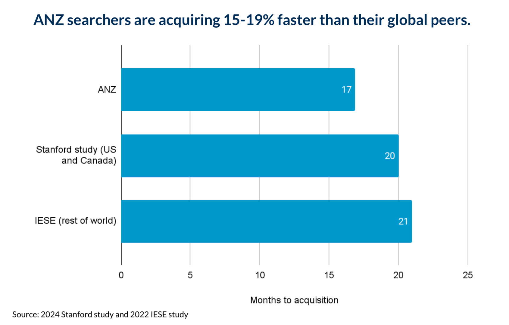 Horizontal bar chart showing ANZ searchers are acquiring faster (17 months) than US/Canada (20 months) and rest of world (21 months).