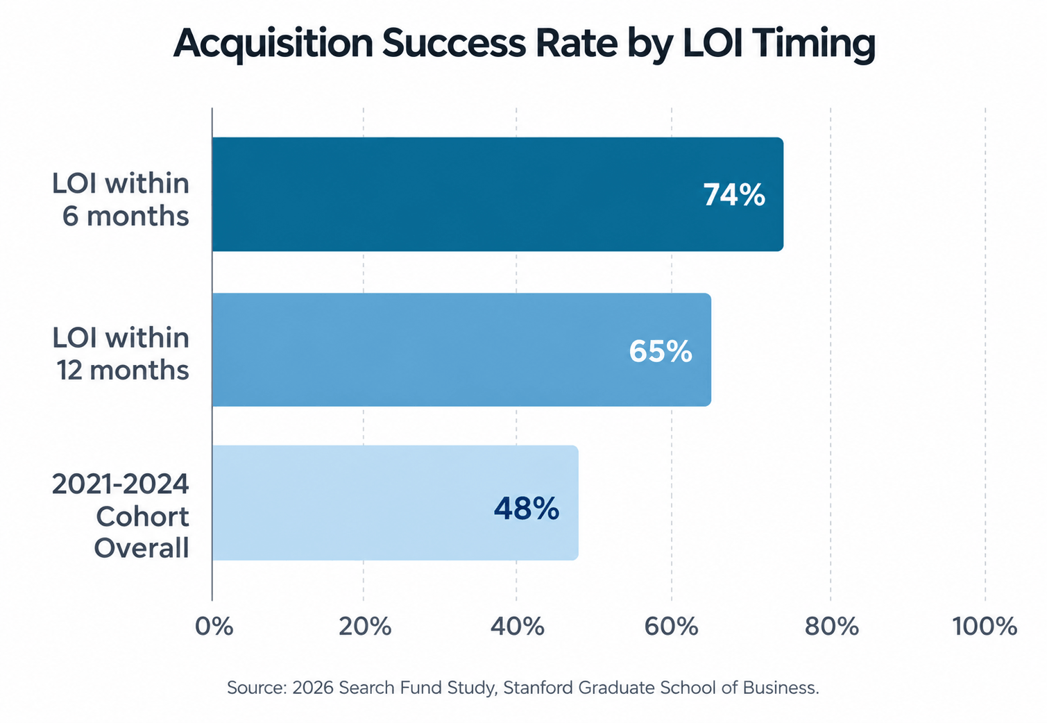 Bar chart showing search fund acquisition rates by LOI timing, 74% within 6 months, 65% within 12 months, 48% for the 2021-2024 cohort.