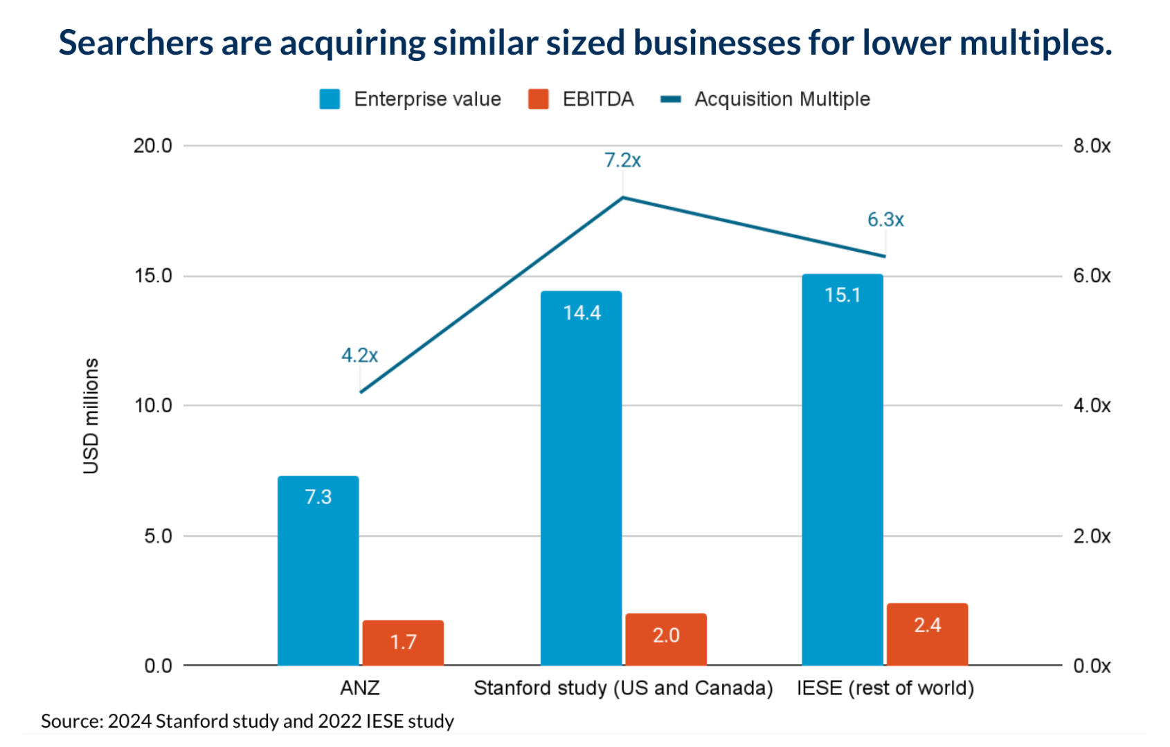 Combination chart illustrating that searchers are acquiring similar sized businesses for lower multiples in ANZ (4.2x) compared to global peers.